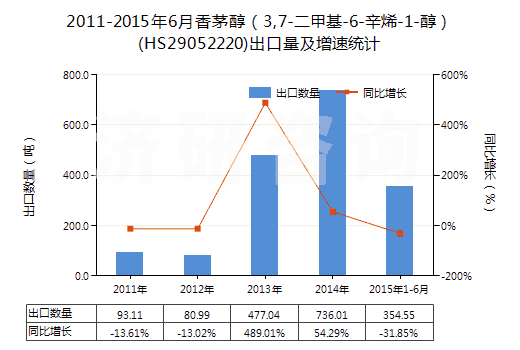 2011-2015年6月香茅醇（3,7-二甲基-6-辛烯-1-醇）(HS29052220)出口量及增速統(tǒng)計(jì)